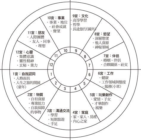 宮位|占星後天十二宮位簡介